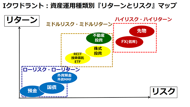 資産運用種類別『リターンとリスク』マップ