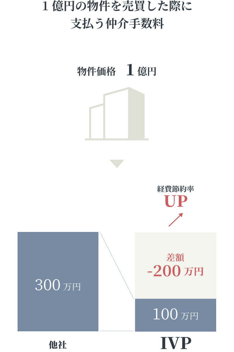 弊社独自のIVP会員専用仲介システムでは、最安1%（通常料金の3分の1）の仲介手数料にて不動産の売買を行うことができます。