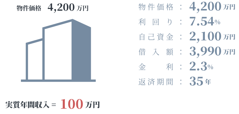 家賃収入で得られた利益の事例