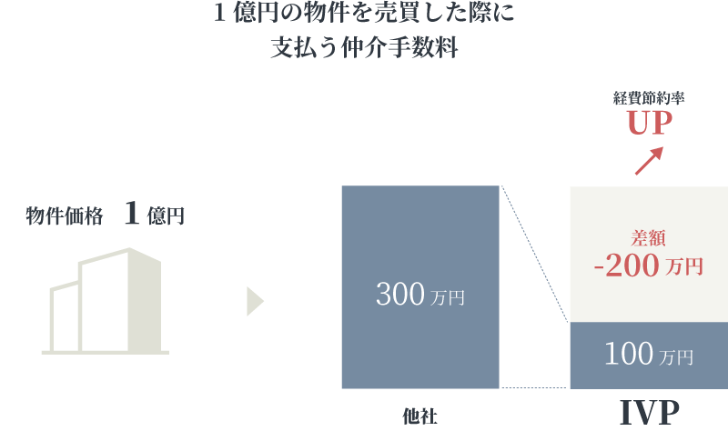 仲介手数料が3分の1